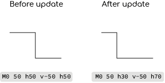 SVG using h and v commands before and after updating position
