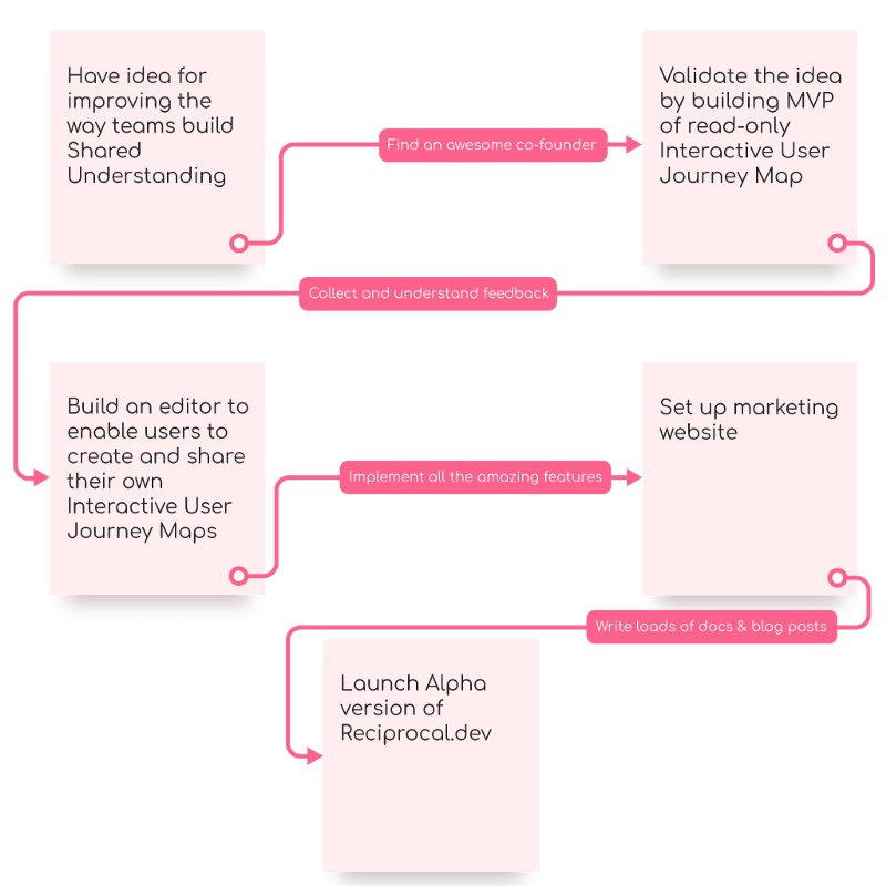 flow chart of how we built reciprocla.dev