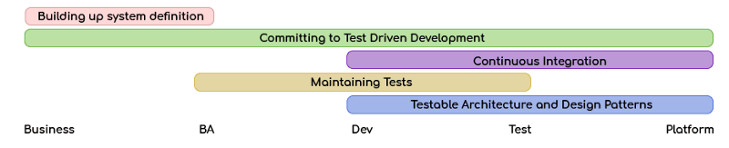 Image shows where different team members participate in the Test Driven Development process. Business and BAs build up the system definition. All team members commit to test driven development. Dev, Test and Platform set up and maintain Continuous Integration. BA, Dev and Test Maintain the tests, Dev, Test and Platform create testable architectures and design patterns