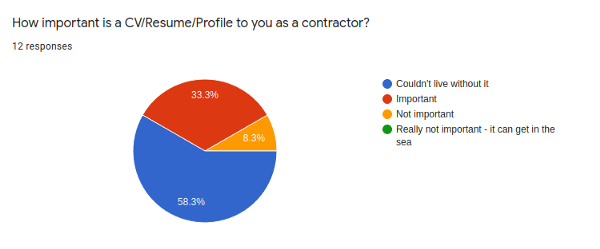 how important CV is to a contractor chart