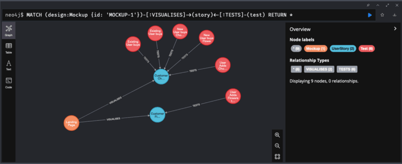 Graph in Neo4J showing the result of a query I used to validate the idea behind Clime