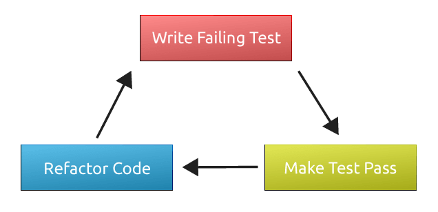 the test driven development cycle