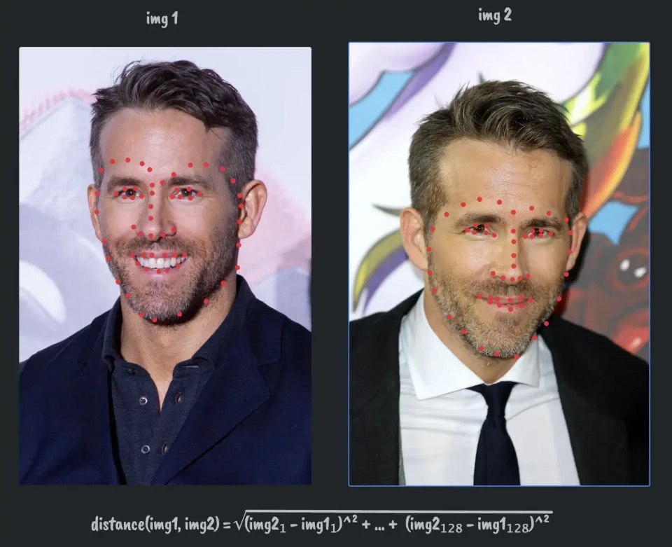 In order to see if a face matches the Euclidean distance between the 128 points of the face are compared