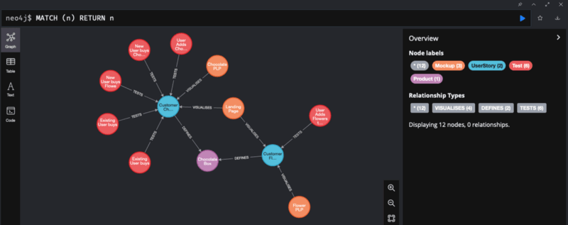 Graph in Neo4J showing the test data I used