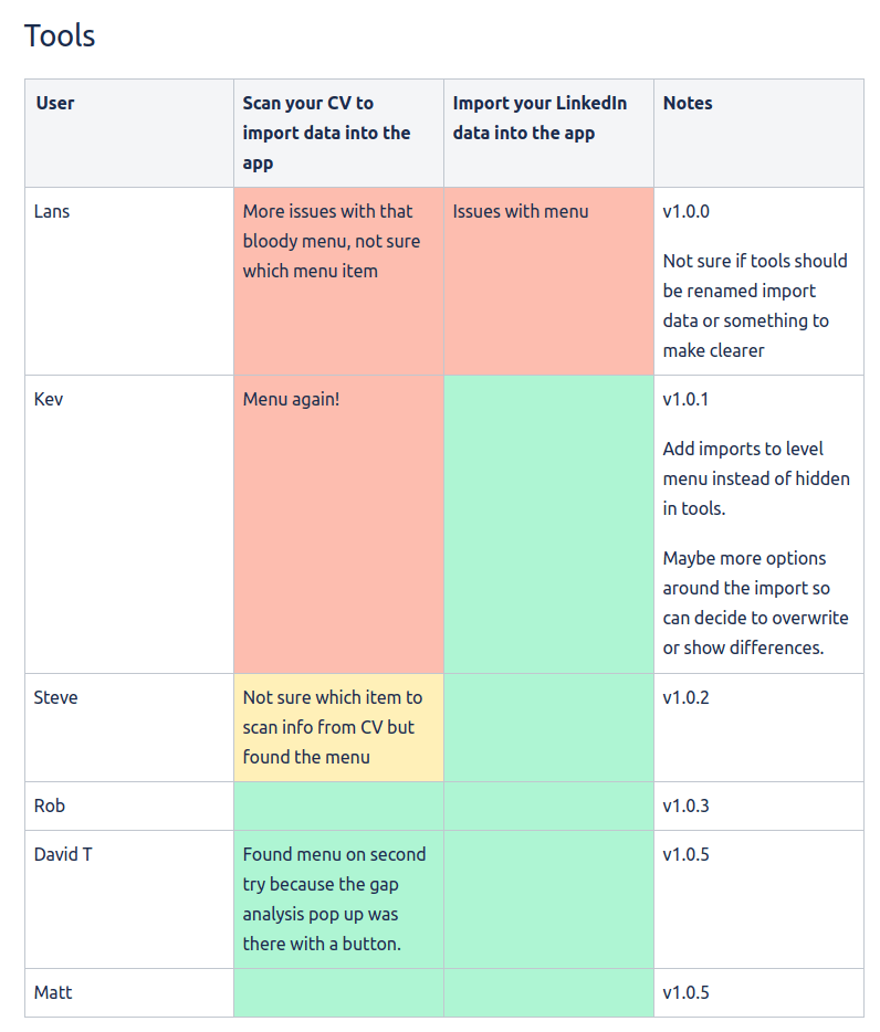 usablility test results in a table